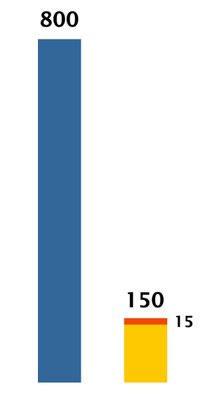 Ročný nárast počtu automobilov a parkovacích miest