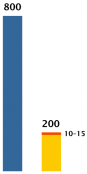 Obr 1. Porovnanie ročného nárastu vozidiel v meste (800) s počtom nových parkovacích miest, ktoré umožňuje vybudovať rozpočet na rok 2010 (200) a s nákladmi na rozvoj bicyklovej dopravy v meste (ekvivalent 10 –15 park. miest).