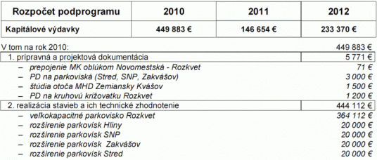 Obr 3. Kapitálové výdavky na dopravu v návrhu rozpočtu mesta. 99,4 % tvoria náklady na parkovanie.