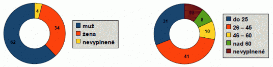 Pohlavie a vek respondentov. Percentuálne rozdelenie.
