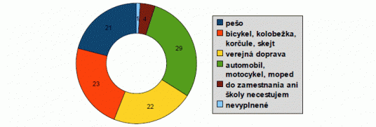 „Aký je váš hlavný spôsob dopravy do zamestnania / školy?“. Percentuálne rozdelenie.