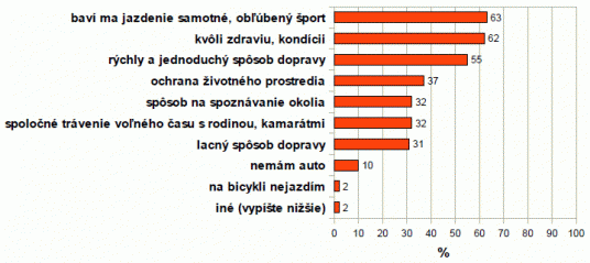 „Aké sú hlavné dôvody, prečo jazdíte na bicykli?“. Respondenti mali uviesť najviac 3 najdôležitejšie. Súčet preto výrazne prevyšuje 100 %. Výsledky sú zoradené podľa toho, aká časť respondentov ich uviedla.