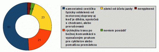 „Uprednostňujete:“ (typ infraštruktúry pre cyklistov). Percentuálne rozdelenie.