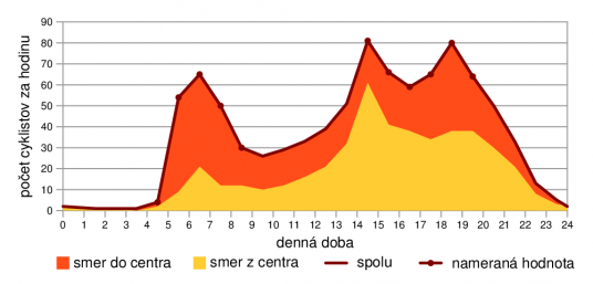 Intenzita cyklistov počas dňa, Domanižanka 16. 6. 2011. Počet cyklistov prechádzajúcich pri Domanižanke  pred jej vyústením do centra mesta v jednotlivých hodinách.