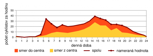 Intenzita cyklistov počas dňa, Lánska ulica 16. 6. 2011. Počet cyklistov prechádzajúcich po Lánskej ulici pred jej vyústením do centra mesta v jednotlivých hodinách.